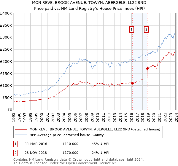 MON REVE, BROOK AVENUE, TOWYN, ABERGELE, LL22 9ND: Price paid vs HM Land Registry's House Price Index