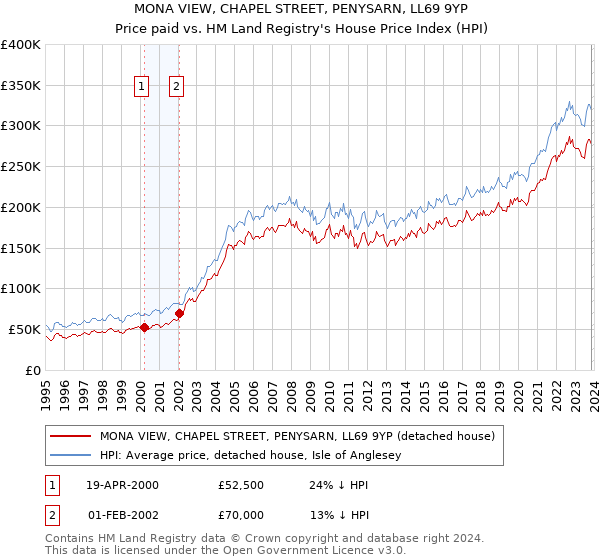 MONA VIEW, CHAPEL STREET, PENYSARN, LL69 9YP: Price paid vs HM Land Registry's House Price Index
