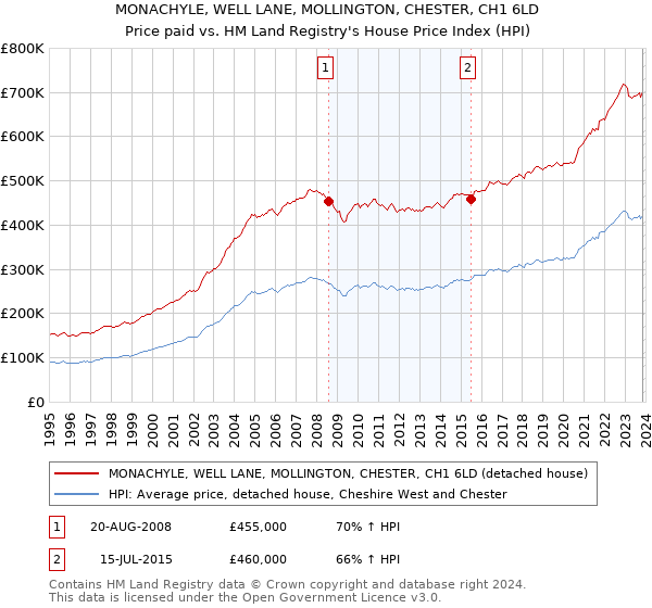 MONACHYLE, WELL LANE, MOLLINGTON, CHESTER, CH1 6LD: Price paid vs HM Land Registry's House Price Index