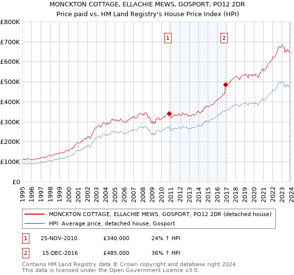 MONCKTON COTTAGE, ELLACHIE MEWS, GOSPORT, PO12 2DR: Price paid vs HM Land Registry's House Price Index