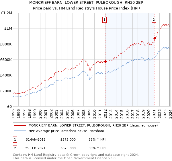 MONCRIEFF BARN, LOWER STREET, PULBOROUGH, RH20 2BP: Price paid vs HM Land Registry's House Price Index
