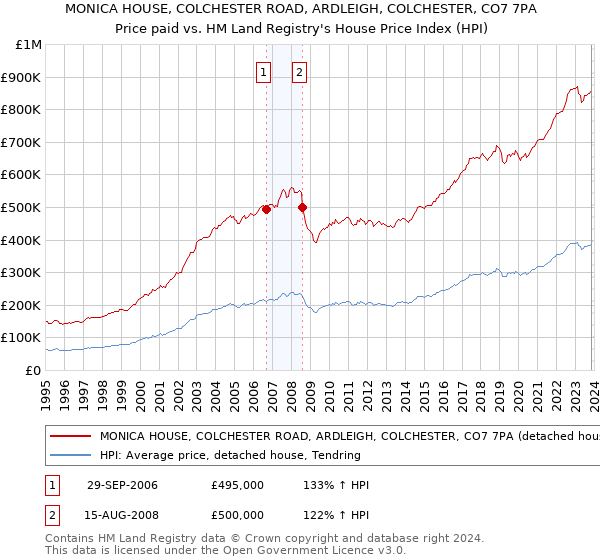 MONICA HOUSE, COLCHESTER ROAD, ARDLEIGH, COLCHESTER, CO7 7PA: Price paid vs HM Land Registry's House Price Index