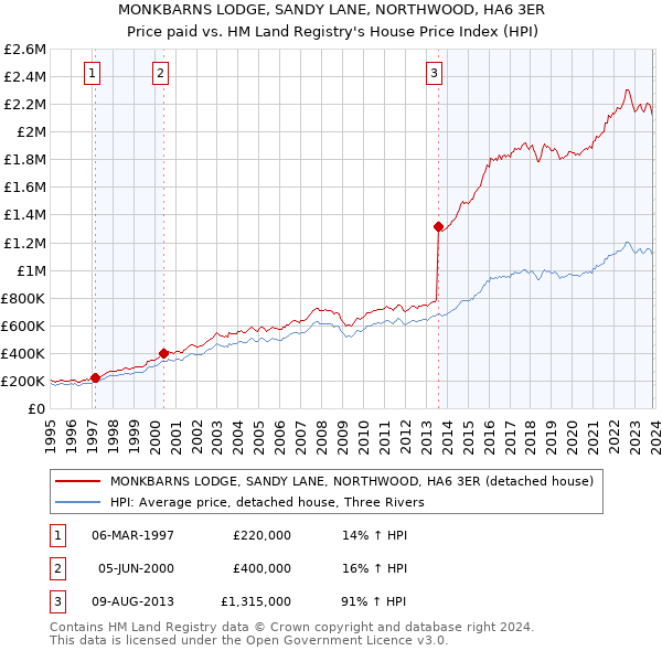 MONKBARNS LODGE, SANDY LANE, NORTHWOOD, HA6 3ER: Price paid vs HM Land Registry's House Price Index