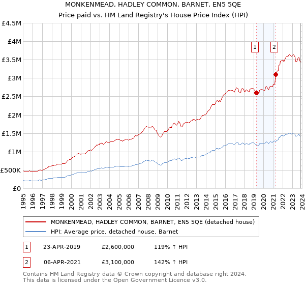 MONKENMEAD, HADLEY COMMON, BARNET, EN5 5QE: Price paid vs HM Land Registry's House Price Index