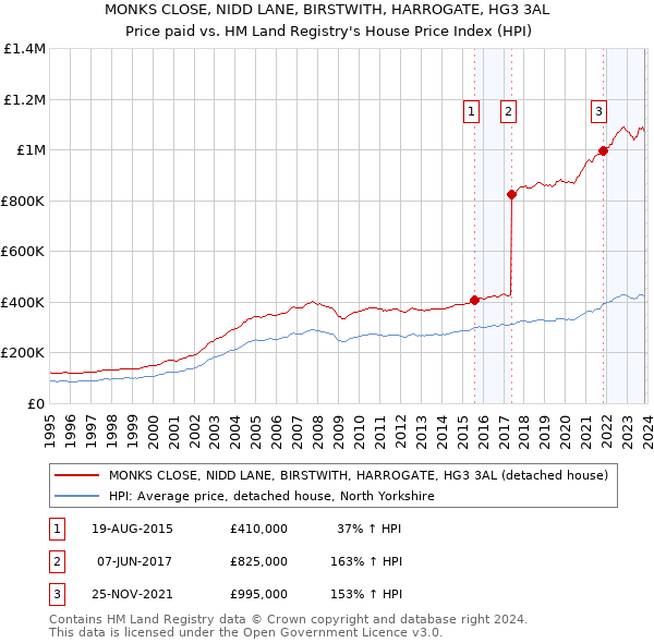 MONKS CLOSE, NIDD LANE, BIRSTWITH, HARROGATE, HG3 3AL: Price paid vs HM Land Registry's House Price Index