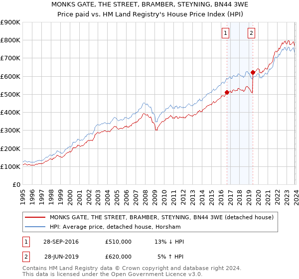 MONKS GATE, THE STREET, BRAMBER, STEYNING, BN44 3WE: Price paid vs HM Land Registry's House Price Index