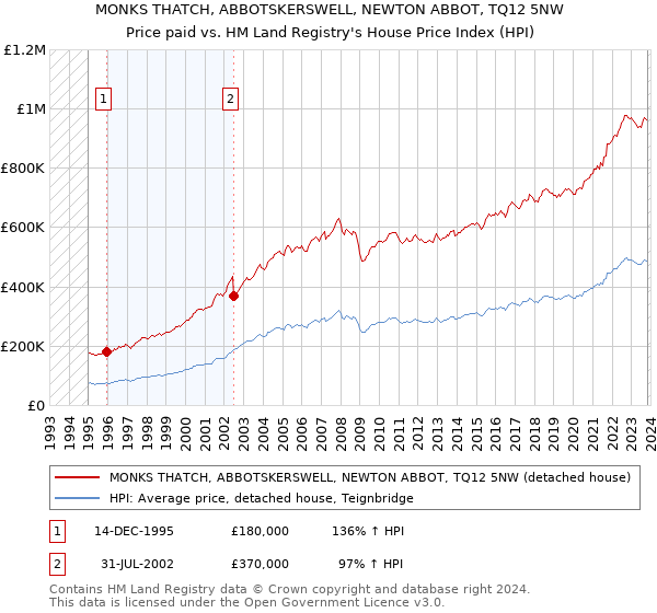MONKS THATCH, ABBOTSKERSWELL, NEWTON ABBOT, TQ12 5NW: Price paid vs HM Land Registry's House Price Index