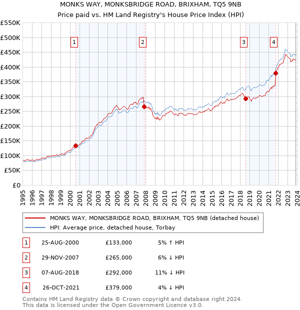 MONKS WAY, MONKSBRIDGE ROAD, BRIXHAM, TQ5 9NB: Price paid vs HM Land Registry's House Price Index