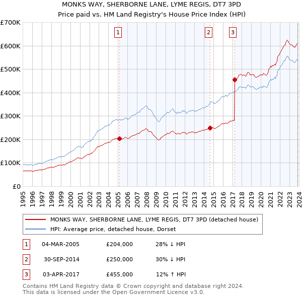 MONKS WAY, SHERBORNE LANE, LYME REGIS, DT7 3PD: Price paid vs HM Land Registry's House Price Index