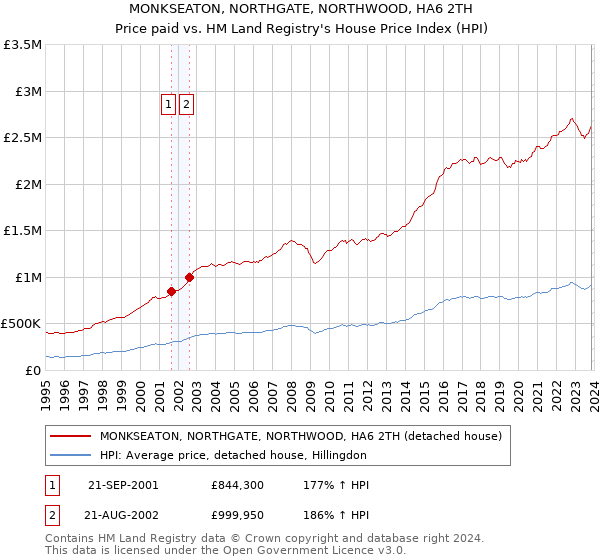 MONKSEATON, NORTHGATE, NORTHWOOD, HA6 2TH: Price paid vs HM Land Registry's House Price Index
