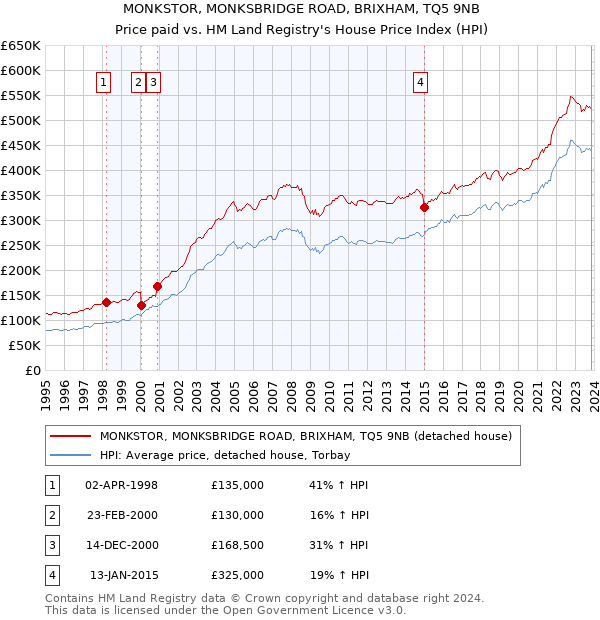 MONKSTOR, MONKSBRIDGE ROAD, BRIXHAM, TQ5 9NB: Price paid vs HM Land Registry's House Price Index
