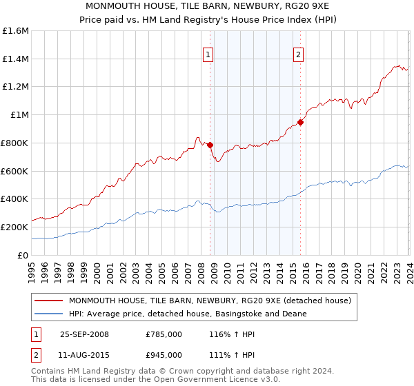 MONMOUTH HOUSE, TILE BARN, NEWBURY, RG20 9XE: Price paid vs HM Land Registry's House Price Index