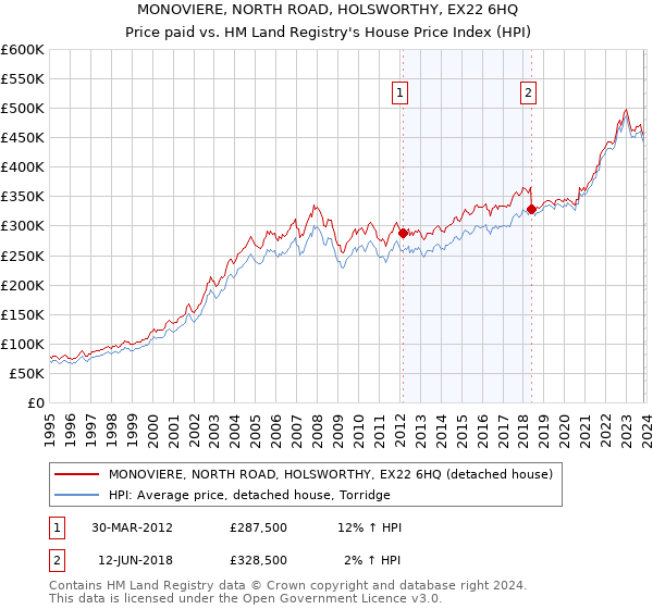 MONOVIERE, NORTH ROAD, HOLSWORTHY, EX22 6HQ: Price paid vs HM Land Registry's House Price Index