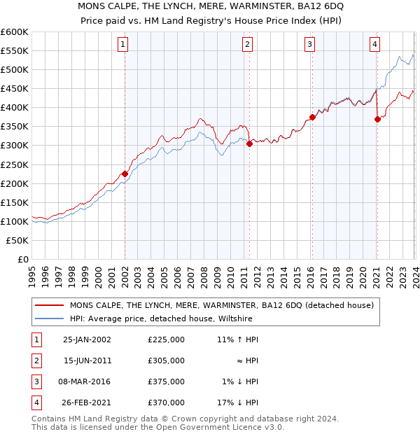 MONS CALPE, THE LYNCH, MERE, WARMINSTER, BA12 6DQ: Price paid vs HM Land Registry's House Price Index