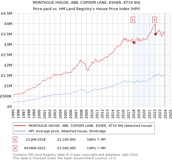 MONTAGUE HOUSE, 48B, COPSEM LANE, ESHER, KT10 9HJ: Price paid vs HM Land Registry's House Price Index