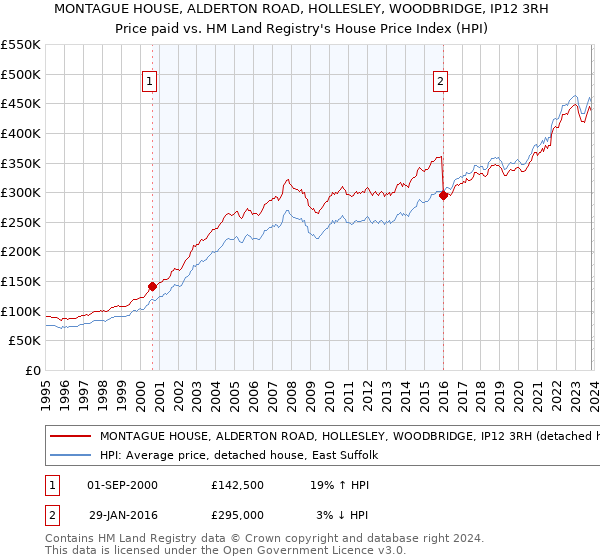 MONTAGUE HOUSE, ALDERTON ROAD, HOLLESLEY, WOODBRIDGE, IP12 3RH: Price paid vs HM Land Registry's House Price Index