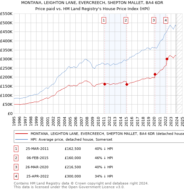 MONTANA, LEIGHTON LANE, EVERCREECH, SHEPTON MALLET, BA4 6DR: Price paid vs HM Land Registry's House Price Index