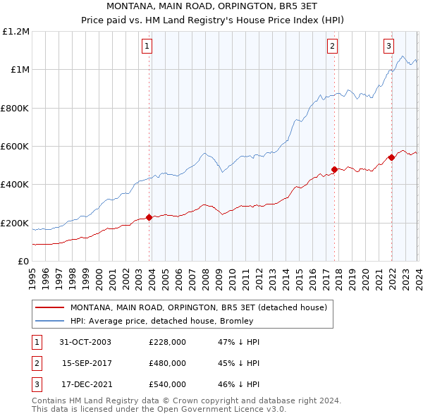 MONTANA, MAIN ROAD, ORPINGTON, BR5 3ET: Price paid vs HM Land Registry's House Price Index