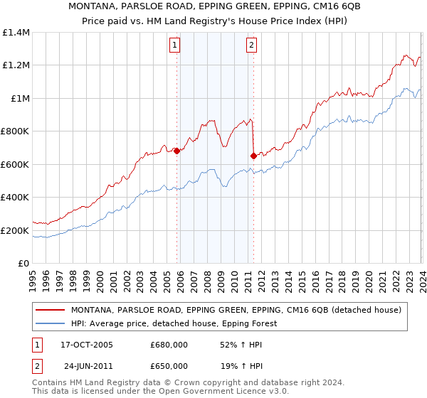 MONTANA, PARSLOE ROAD, EPPING GREEN, EPPING, CM16 6QB: Price paid vs HM Land Registry's House Price Index