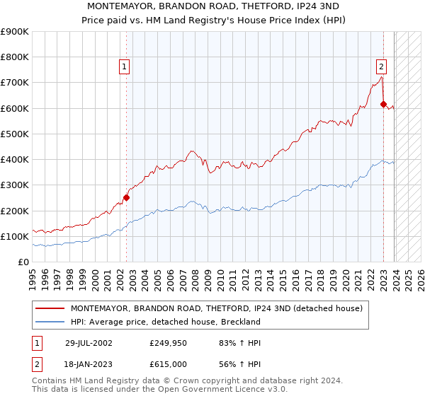 MONTEMAYOR, BRANDON ROAD, THETFORD, IP24 3ND: Price paid vs HM Land Registry's House Price Index