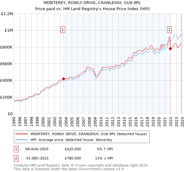 MONTEREY, ROWLY DRIVE, CRANLEIGH, GU6 8PL: Price paid vs HM Land Registry's House Price Index
