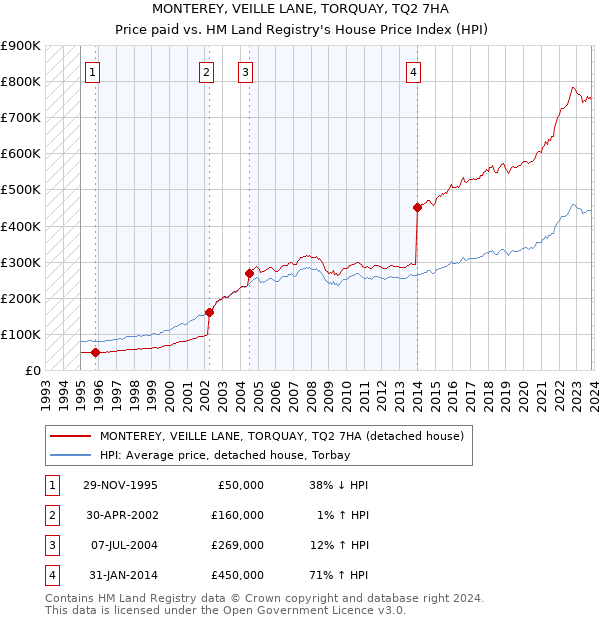MONTEREY, VEILLE LANE, TORQUAY, TQ2 7HA: Price paid vs HM Land Registry's House Price Index