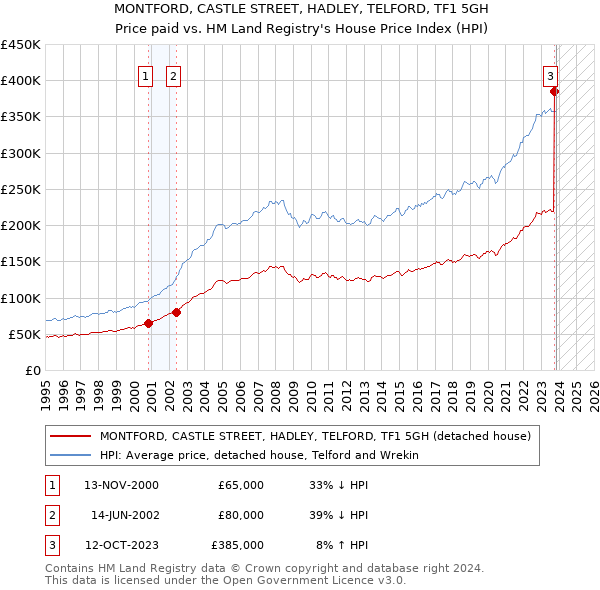 MONTFORD, CASTLE STREET, HADLEY, TELFORD, TF1 5GH: Price paid vs HM Land Registry's House Price Index