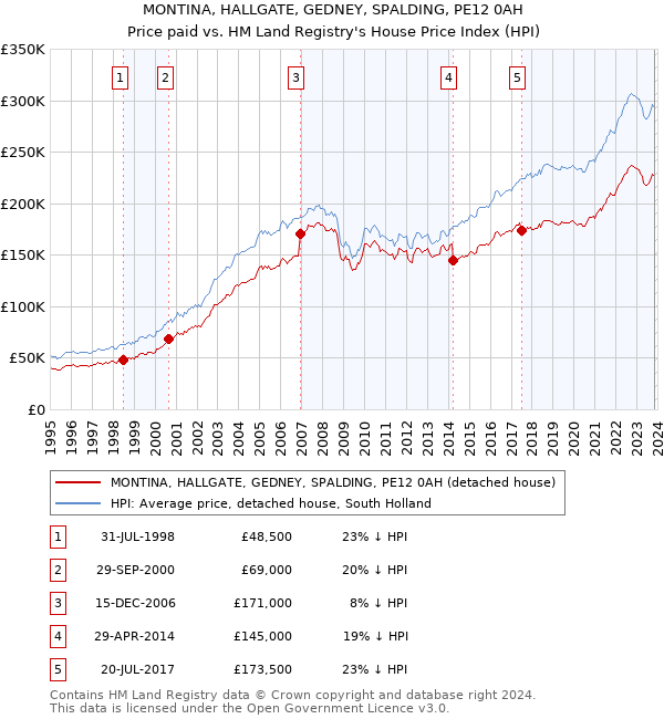 MONTINA, HALLGATE, GEDNEY, SPALDING, PE12 0AH: Price paid vs HM Land Registry's House Price Index