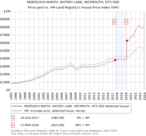 MONTJUICH NORTH, WATERY LANE, WEYMOUTH, DT3 5QD: Price paid vs HM Land Registry's House Price Index