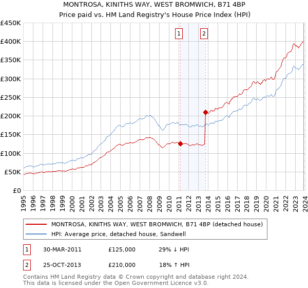 MONTROSA, KINITHS WAY, WEST BROMWICH, B71 4BP: Price paid vs HM Land Registry's House Price Index