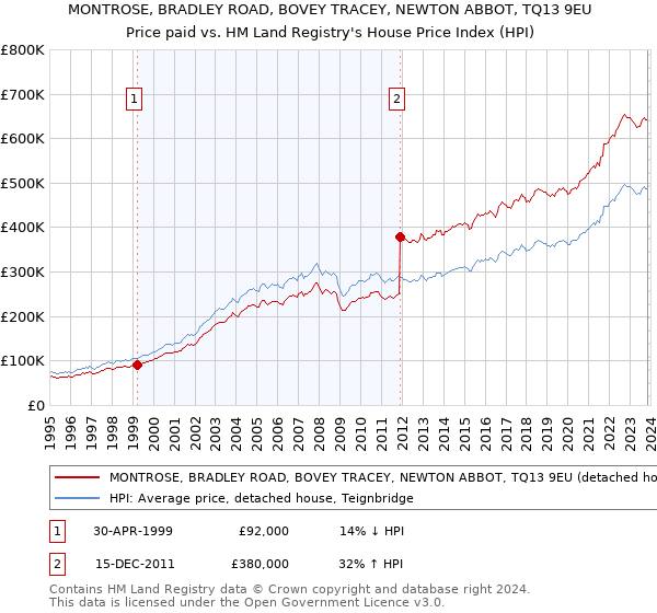 MONTROSE, BRADLEY ROAD, BOVEY TRACEY, NEWTON ABBOT, TQ13 9EU: Price paid vs HM Land Registry's House Price Index