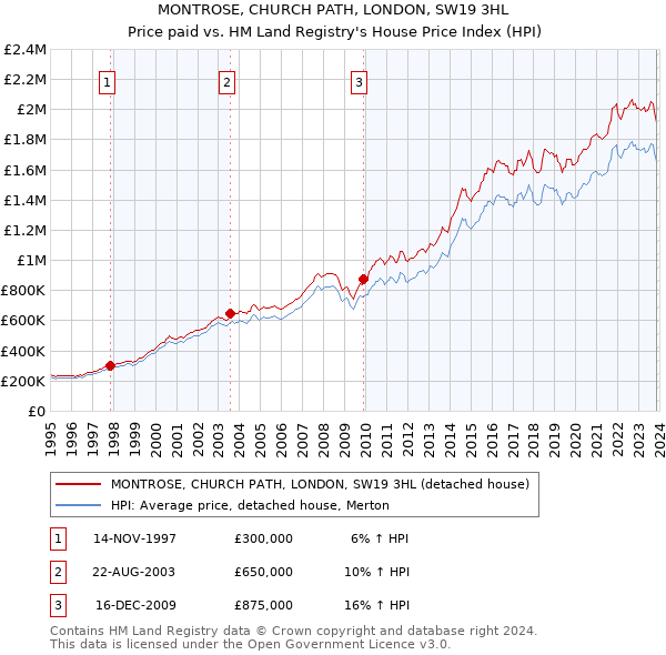 MONTROSE, CHURCH PATH, LONDON, SW19 3HL: Price paid vs HM Land Registry's House Price Index