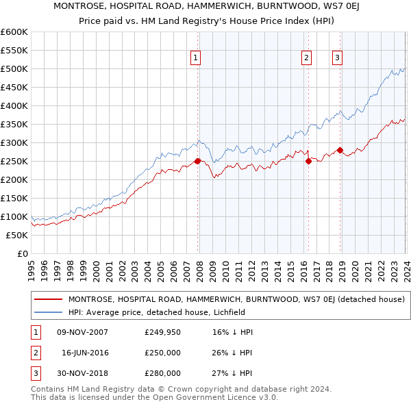 MONTROSE, HOSPITAL ROAD, HAMMERWICH, BURNTWOOD, WS7 0EJ: Price paid vs HM Land Registry's House Price Index