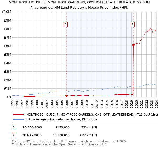 MONTROSE HOUSE, 7, MONTROSE GARDENS, OXSHOTT, LEATHERHEAD, KT22 0UU: Price paid vs HM Land Registry's House Price Index