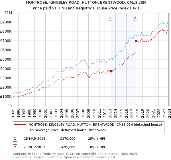 MONTROSE, KINGSLEY ROAD, HUTTON, BRENTWOOD, CM13 2SH: Price paid vs HM Land Registry's House Price Index
