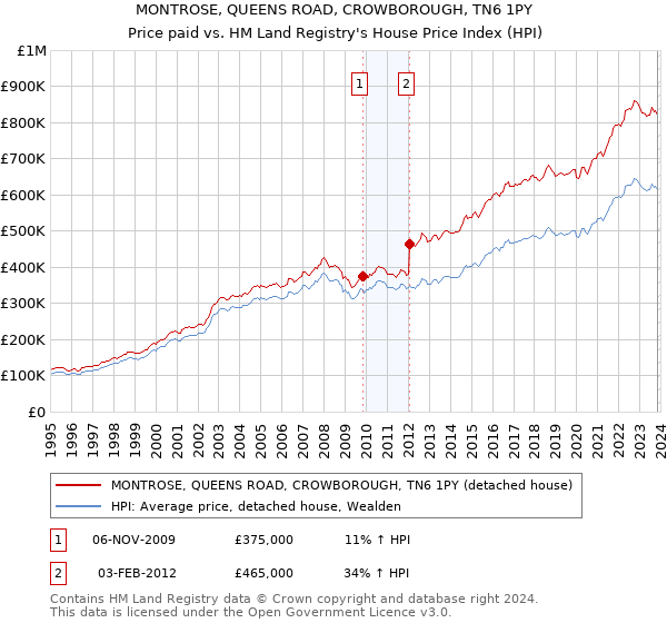 MONTROSE, QUEENS ROAD, CROWBOROUGH, TN6 1PY: Price paid vs HM Land Registry's House Price Index
