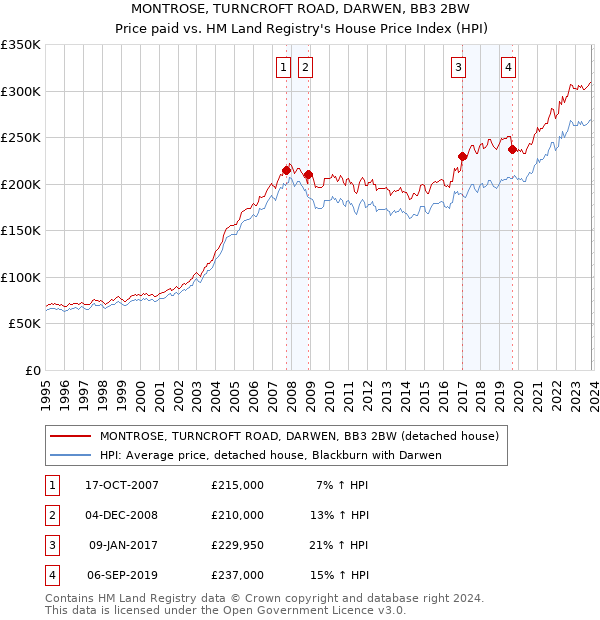 MONTROSE, TURNCROFT ROAD, DARWEN, BB3 2BW: Price paid vs HM Land Registry's House Price Index