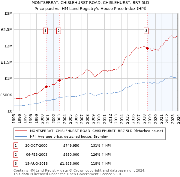 MONTSERRAT, CHISLEHURST ROAD, CHISLEHURST, BR7 5LD: Price paid vs HM Land Registry's House Price Index