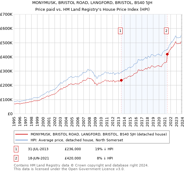MONYMUSK, BRISTOL ROAD, LANGFORD, BRISTOL, BS40 5JH: Price paid vs HM Land Registry's House Price Index
