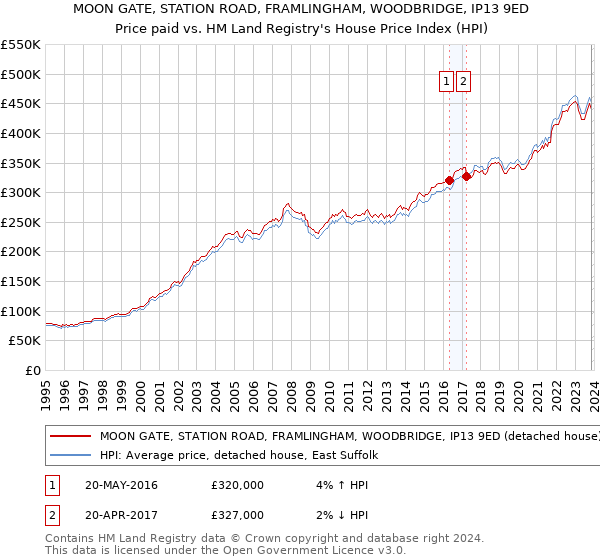 MOON GATE, STATION ROAD, FRAMLINGHAM, WOODBRIDGE, IP13 9ED: Price paid vs HM Land Registry's House Price Index