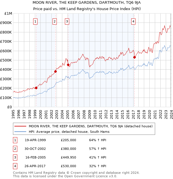 MOON RIVER, THE KEEP GARDENS, DARTMOUTH, TQ6 9JA: Price paid vs HM Land Registry's House Price Index