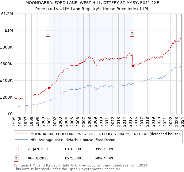 MOONDARRA, FORD LANE, WEST HILL, OTTERY ST MARY, EX11 1XE: Price paid vs HM Land Registry's House Price Index