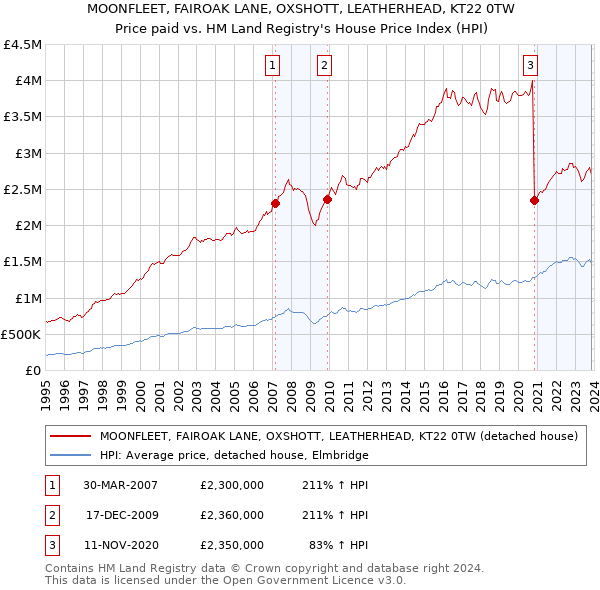 MOONFLEET, FAIROAK LANE, OXSHOTT, LEATHERHEAD, KT22 0TW: Price paid vs HM Land Registry's House Price Index