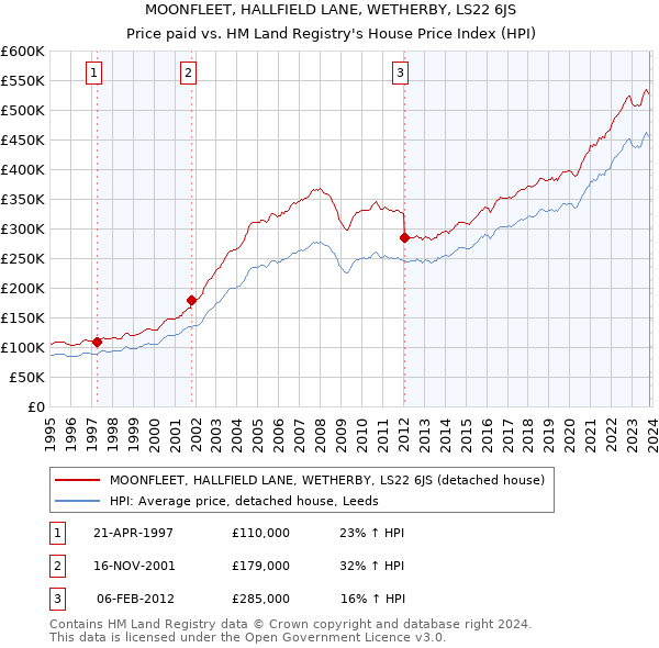 MOONFLEET, HALLFIELD LANE, WETHERBY, LS22 6JS: Price paid vs HM Land Registry's House Price Index