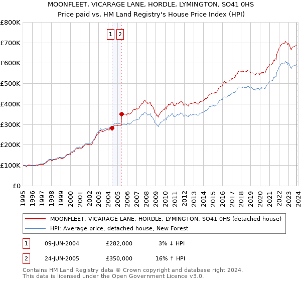 MOONFLEET, VICARAGE LANE, HORDLE, LYMINGTON, SO41 0HS: Price paid vs HM Land Registry's House Price Index