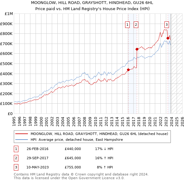 MOONGLOW, HILL ROAD, GRAYSHOTT, HINDHEAD, GU26 6HL: Price paid vs HM Land Registry's House Price Index