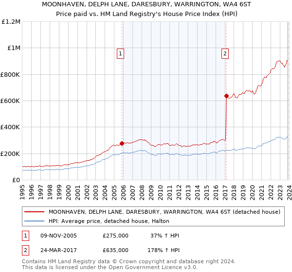 MOONHAVEN, DELPH LANE, DARESBURY, WARRINGTON, WA4 6ST: Price paid vs HM Land Registry's House Price Index