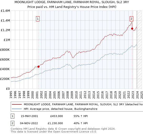 MOONLIGHT LODGE, FARNHAM LANE, FARNHAM ROYAL, SLOUGH, SL2 3RY: Price paid vs HM Land Registry's House Price Index