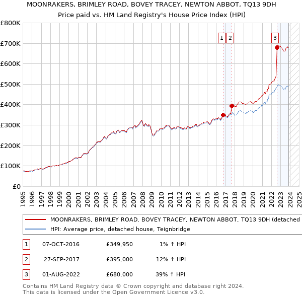 MOONRAKERS, BRIMLEY ROAD, BOVEY TRACEY, NEWTON ABBOT, TQ13 9DH: Price paid vs HM Land Registry's House Price Index