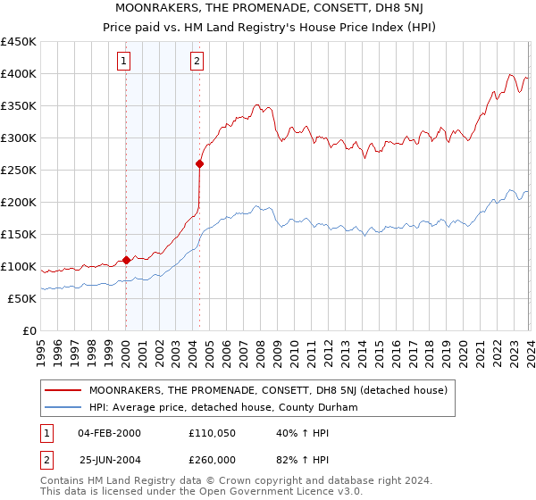 MOONRAKERS, THE PROMENADE, CONSETT, DH8 5NJ: Price paid vs HM Land Registry's House Price Index